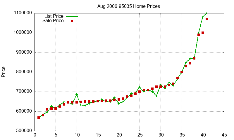 95035 Homes Just Sold 2006-08