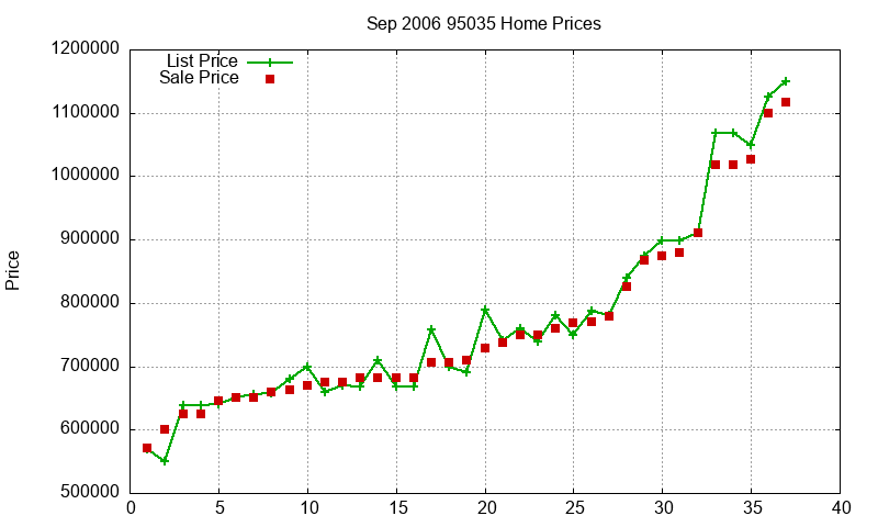 95035 Homes Just Sold 2006-09