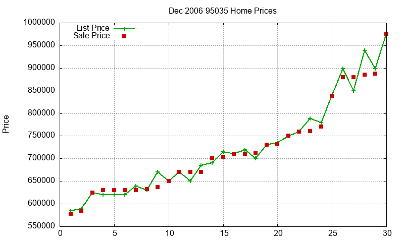 95035 Homes Just Sold 2006-12