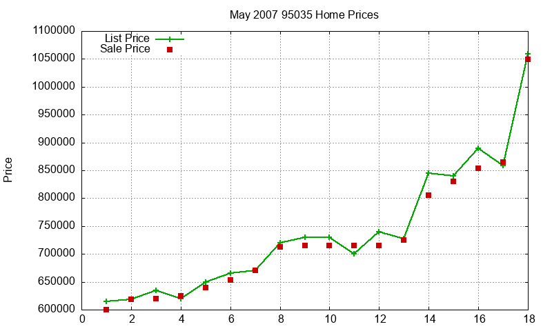 95035 Homes Just Sold 2007-05 95035 Homes Just Sold 2007-05