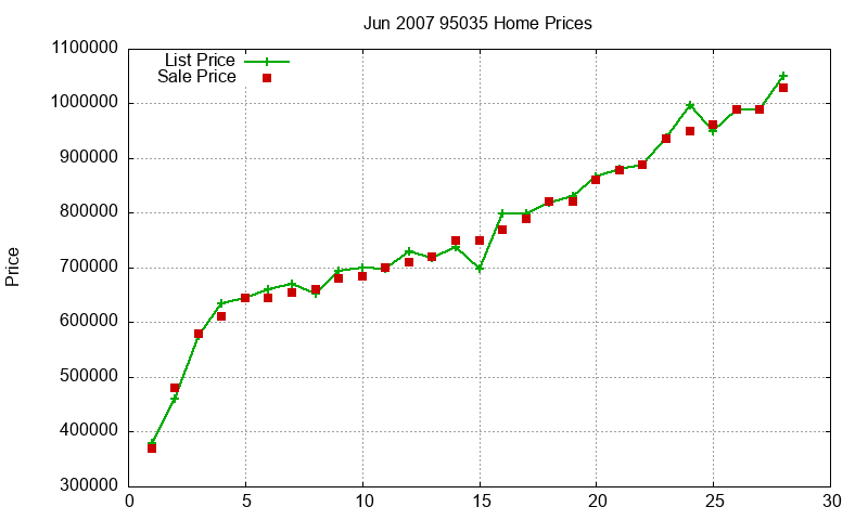 95035 Homes Just Sold 2007-06 95035 Homes Just Sold 2007-06