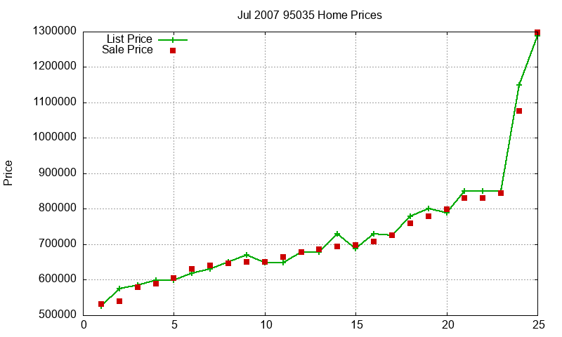 95035 Homes Just Sold 2007-07 95035 Homes Just Sold 2007-07