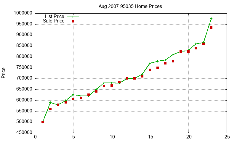 95035 Homes Just Sold 2007-08 95035 Homes Just Sold 2007-08