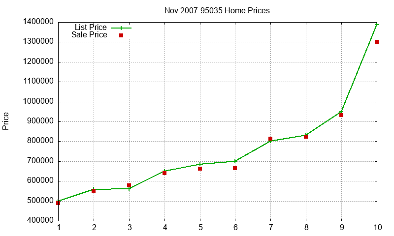 95035 Homes Just Sold 2007-11