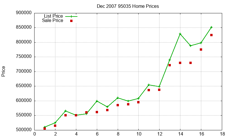 95035 Homes Just Sold 2007-12
