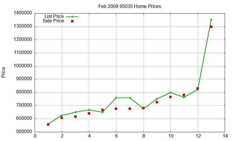 95035 Homes Just Sold 2008-02