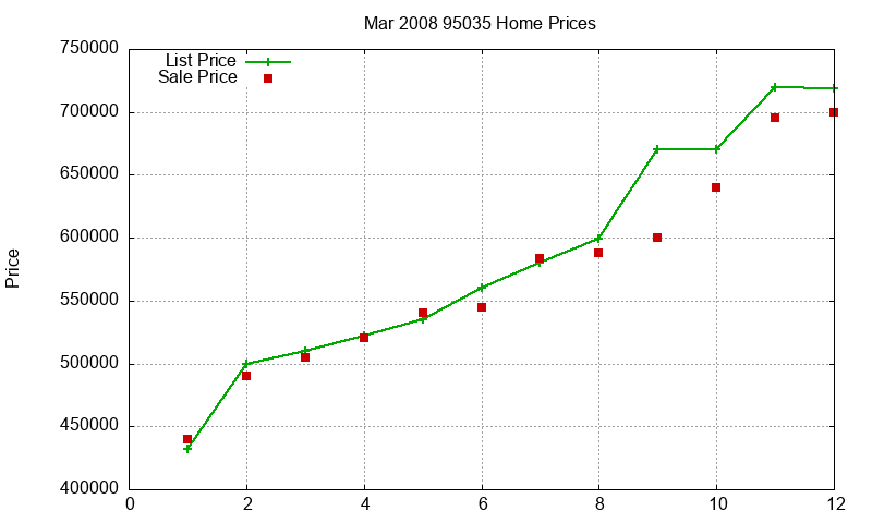 95035 Homes Just Sold 2008-03