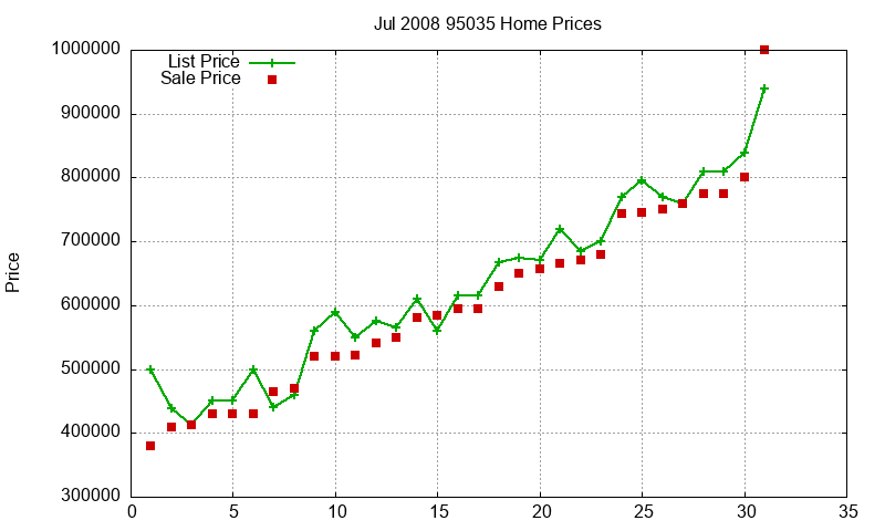 95035 Homes Just Sold 2008-07 95035 Homes Just Sold 2008-07