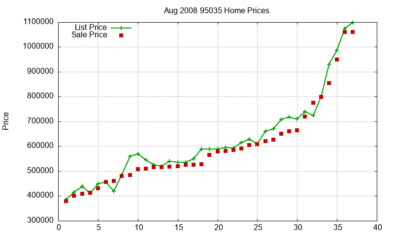 95035 Homes Just Sold 2008-08 95035 Homes Just Sold 2008-08