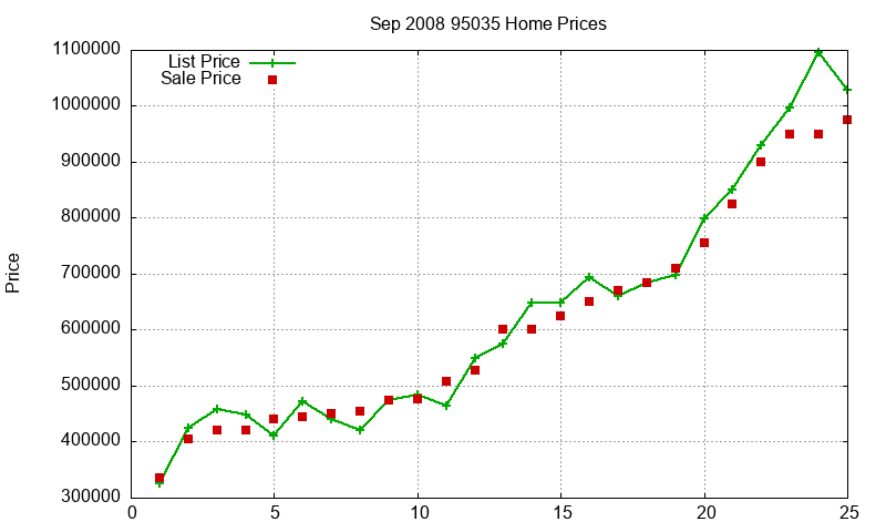 95035 Homes Just Sold 2008-09