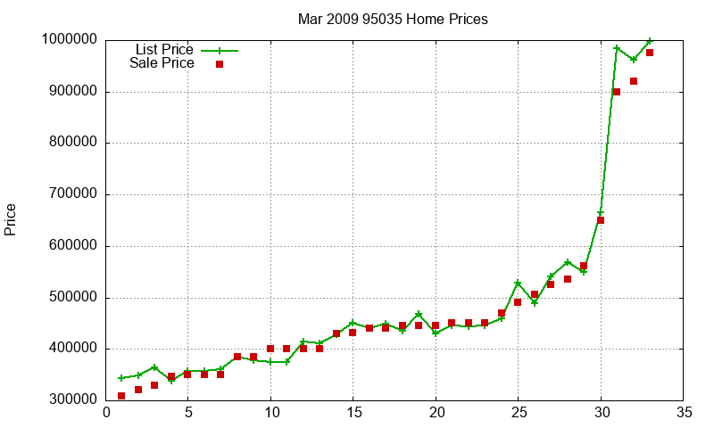 95035 Homes Just Sold 2009-03