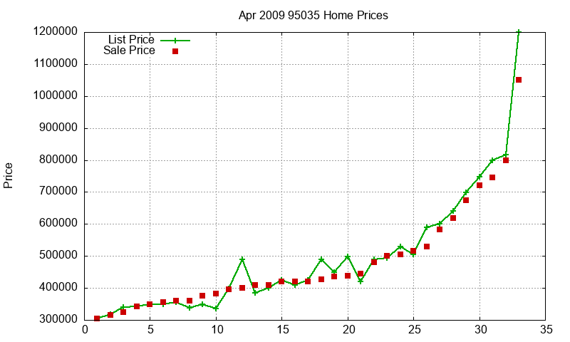 95035 Homes Just Sold 2009-04
