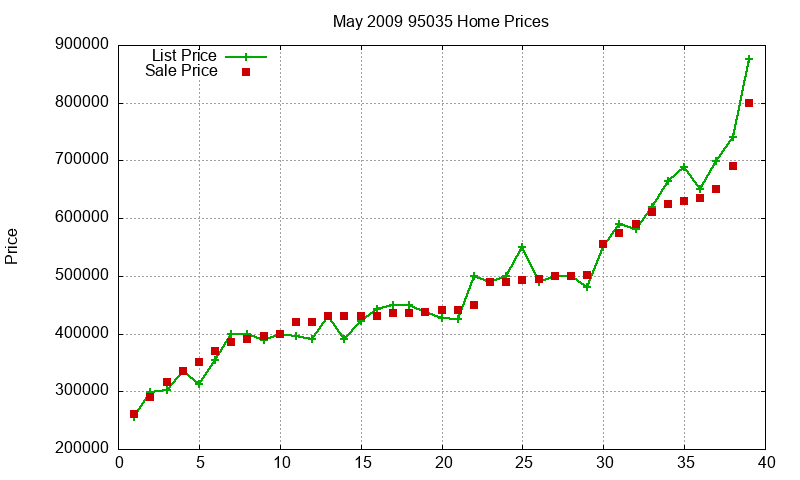 95035 Homes Just Sold 2009-05