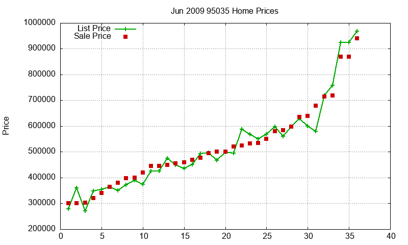 95035 Homes Just Sold 2009-06 95035 Homes Just Sold 2009-06