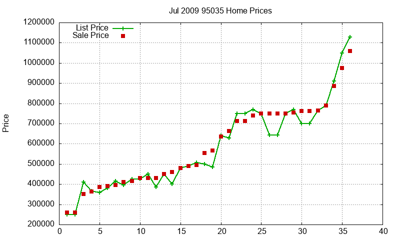 95035 Homes Just Sold 2009-07