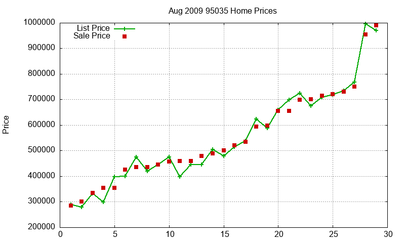95035 Homes Just Sold 2009-08 95035 Homes Just Sold 2009-08