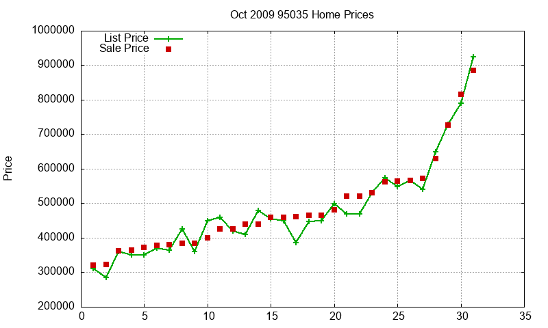 95035 Homes Just Sold 2009-10