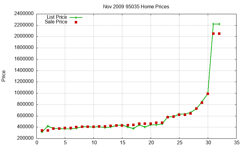 95035 Homes Just Sold 2009-11