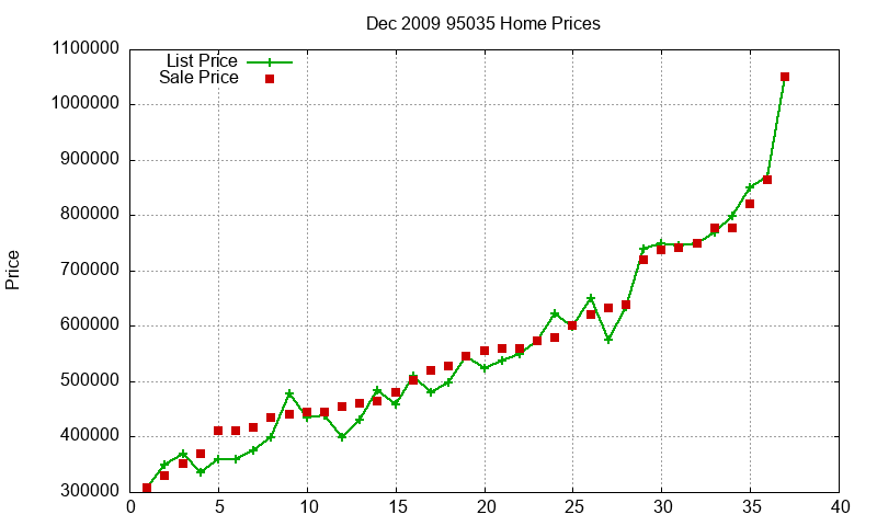 95035 Homes Just Sold 2009-12