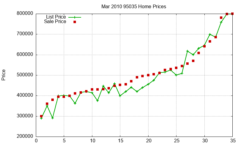 95035 Homes Just Sold 2010-03