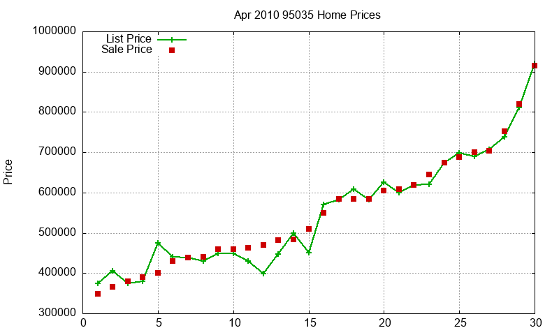 95035 Homes Just Sold 2010-04