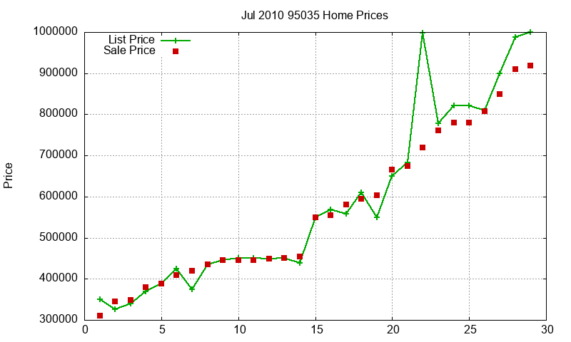 95035 Homes Just Sold 2010-07