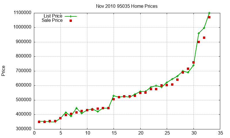 95035 Homes Just Sold 2010-11