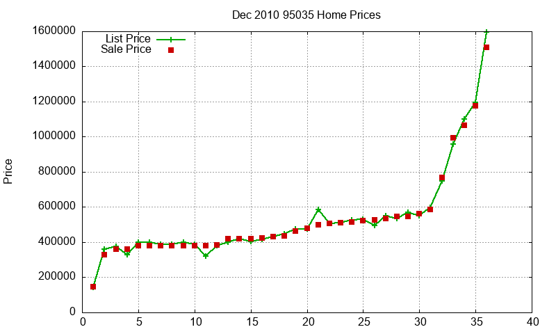 95035 Homes Just Sold 2010-12