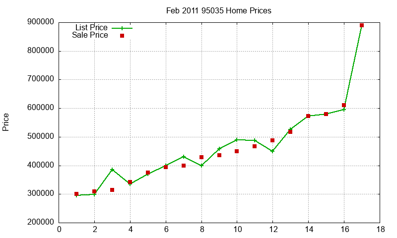 95035 Homes Just Sold 2011-02 95035 Homes Just Sold 2011-02