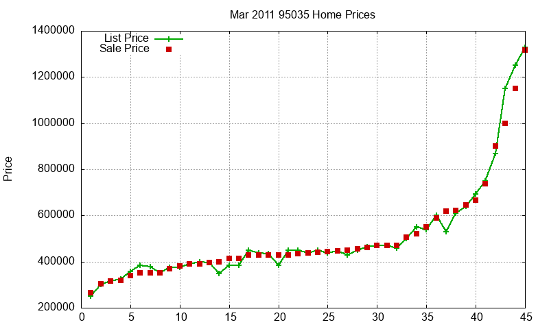95035 Homes Just Sold 2011-03