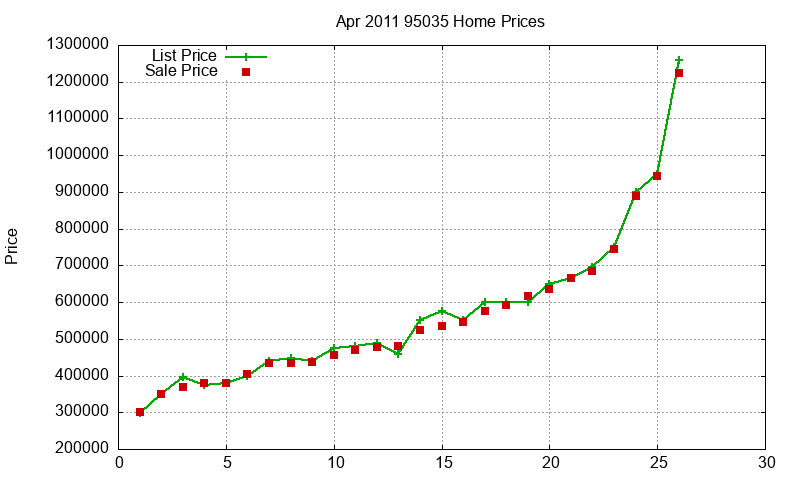 95035 Homes Just Sold 2011-04