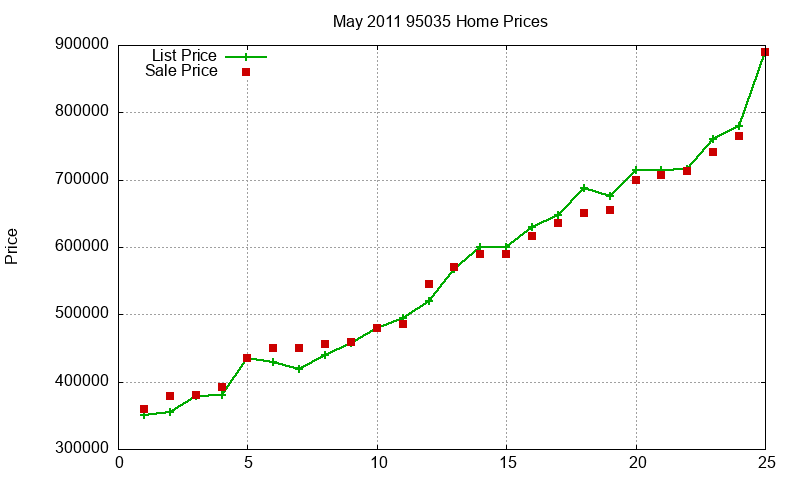 95035 Homes Just Sold 2011-05