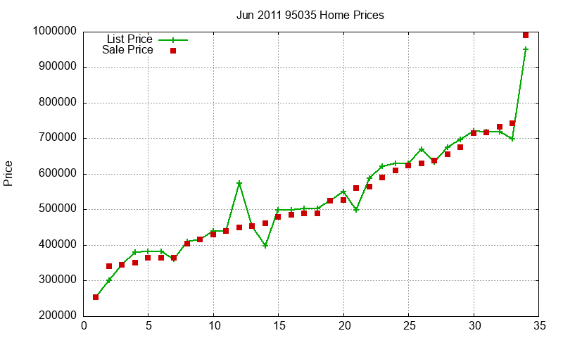 95035 Homes Just Sold 2011-06