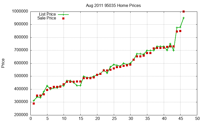 95035 Homes Just Sold 2011-08
