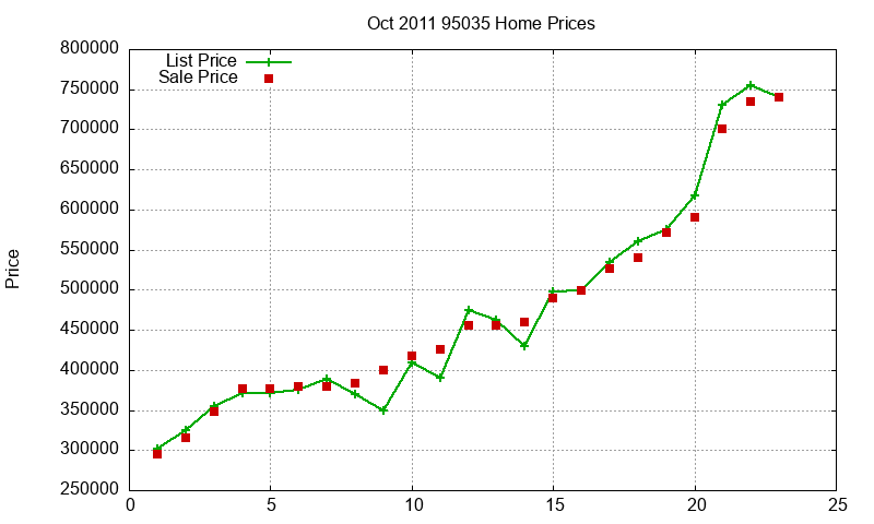95035 Homes Just Sold 2011-10
