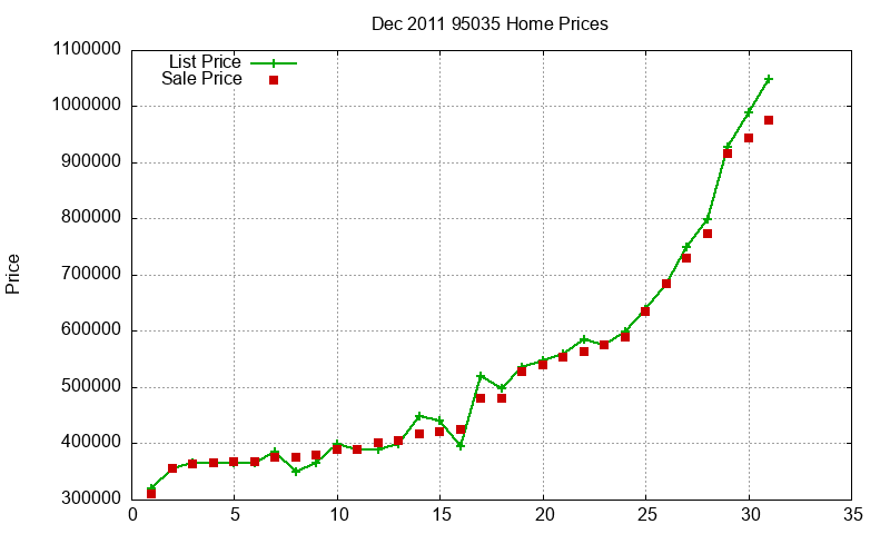 95035 Homes Just Sold 2011-12 95035 Homes Just Sold 2011-12
