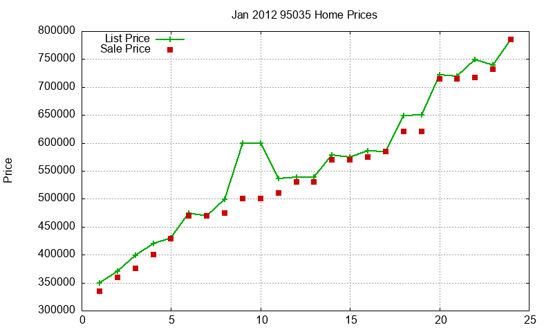 95035 Homes Just Sold 2012-01
