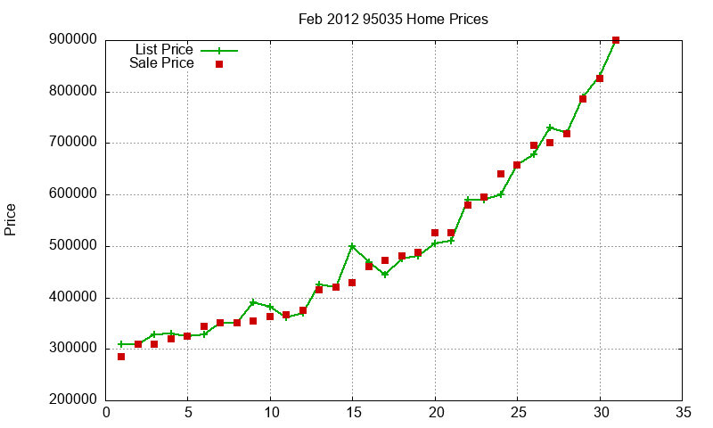 95035 Homes Just Sold 2012-02 95035 Homes Just Sold 2012-02