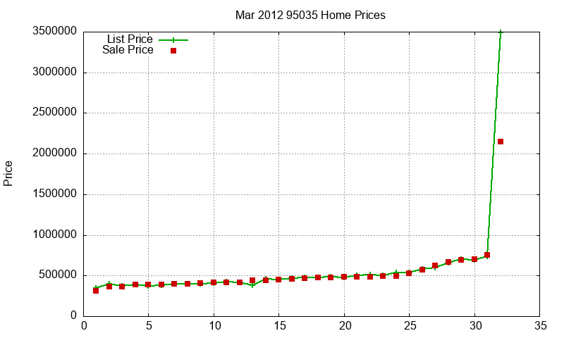 95035 Homes Just Sold 2012-03