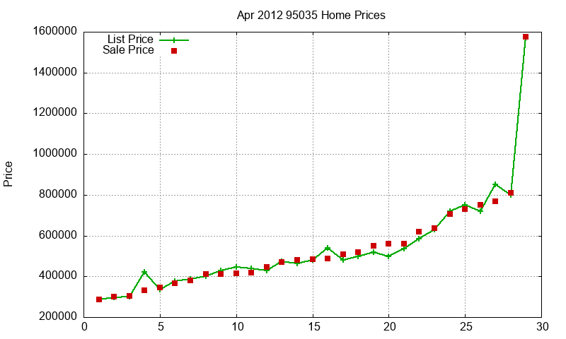 95035 Homes Just Sold 2012-04