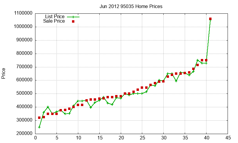 95035 Homes Just Sold 2012-06