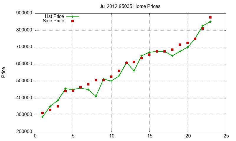 95035 Homes Just Sold 2012-07