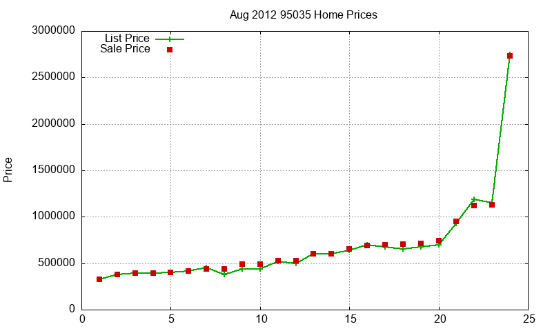 95035 Homes Just Sold 2012-08