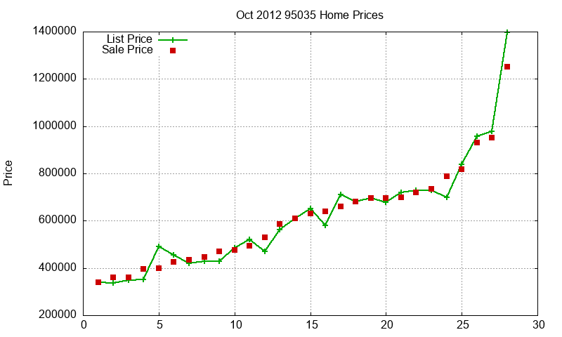 95035 Homes Just Sold 2012-10