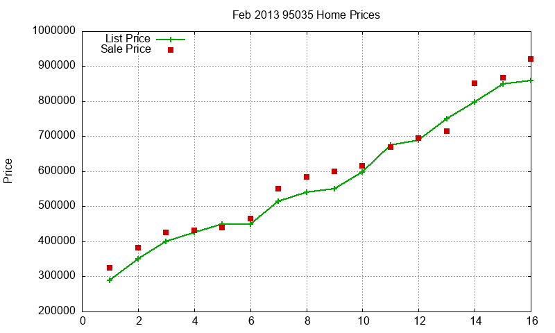 95035 Homes Just Sold 2013-02
