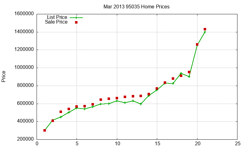 95035 Homes Just Sold 2013-03