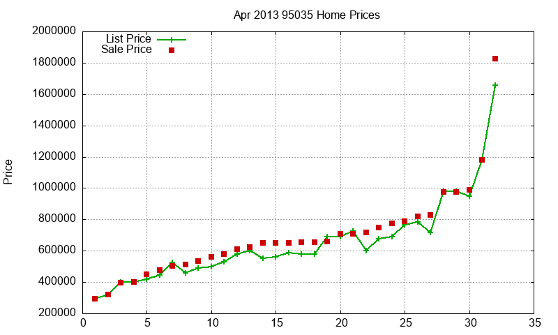 95035 Homes Just Sold 2013-04