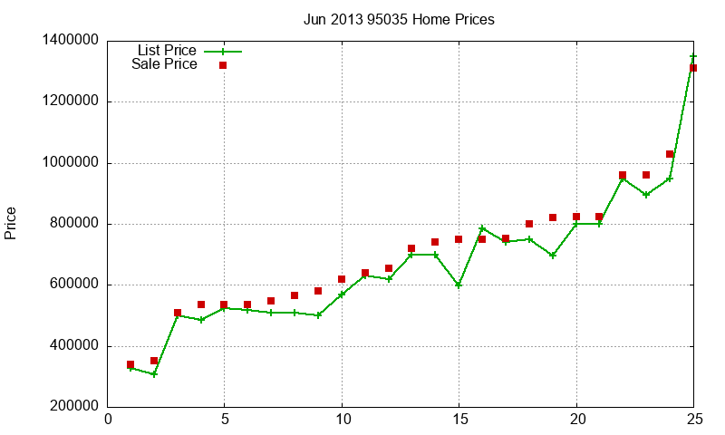 95035 Homes Just Sold 2013-06