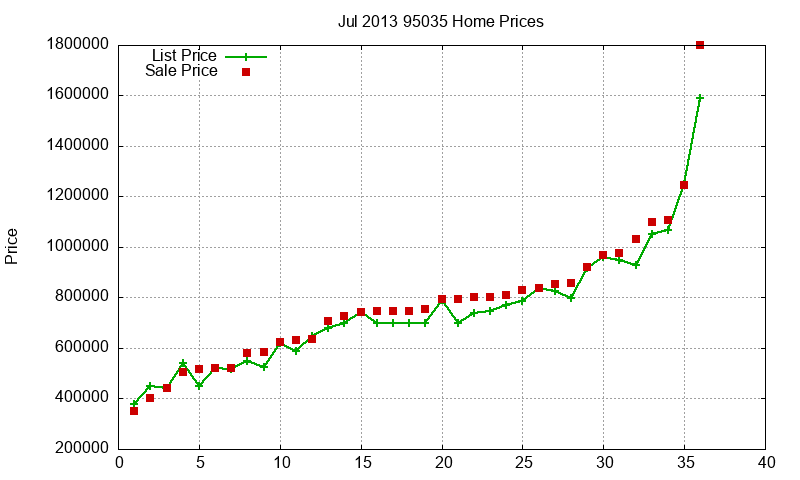95035 Homes Just Sold 2013-07 95035 Homes Just Sold 2013-07