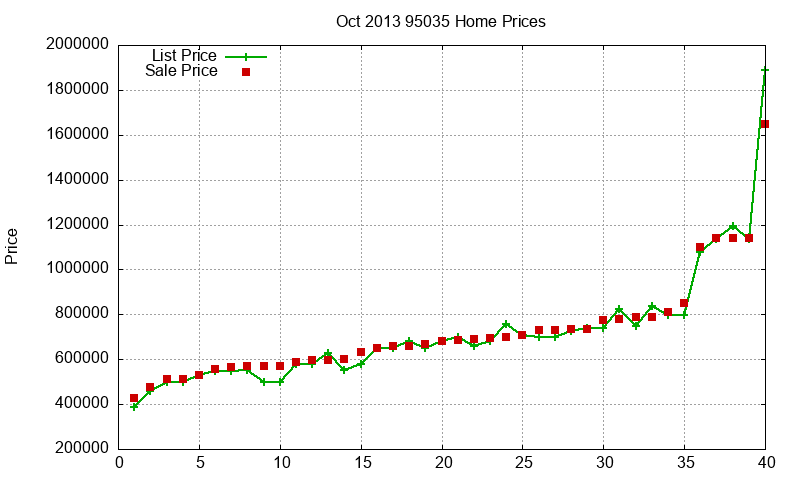 95035 Homes Just Sold 2013-10 95035 Homes Just Sold 2013-10